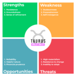 TAURUS SWOT Analysis as per Vedic Astrology